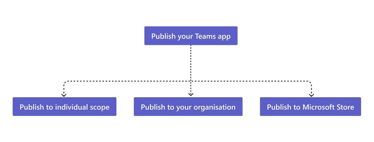 Screenshot shows the publish flow.